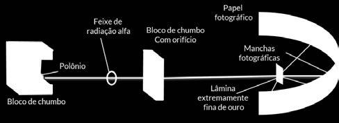 MODELO DE RUTHERFORD MODELO PLANETÁRIO Para que uma partícula alfa pudesse inverter sua trajetória, deveria encontrar uma carga positiva bastante concentrada na região central (o núcleo), com massa