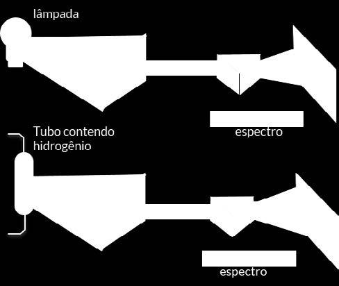 MODELO DE BOHR Niels Bohr estudava espectros de emissão do gás hidrogênio. O gás hidrogênio aprisionado numa ampola submetida a alta diferença de potencial emitia luz vermelha.