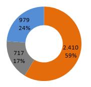 Projectos ID&D em Novas Tecnologias Energéticas BIOMASSA MOBILIDADE ELÉCTRICA BIOCALDEIRA VENTIL PTE ECOCOMBUSTÍVEL 61,0 170,5 192,1 472,8 DPVEB EVSIM09 ADSIVE 19,0 192,2 341,6 1.