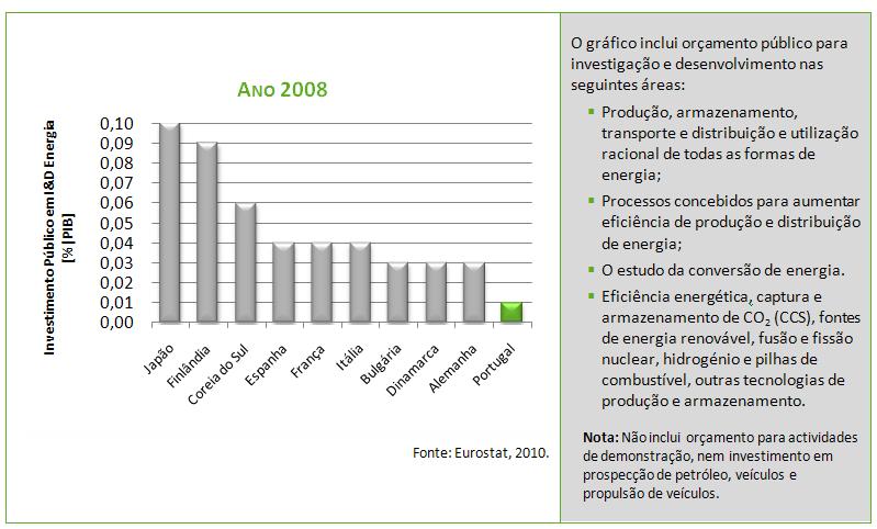 ID&D: Investimento público Investimento público em I&D na área da Energia, expresso como