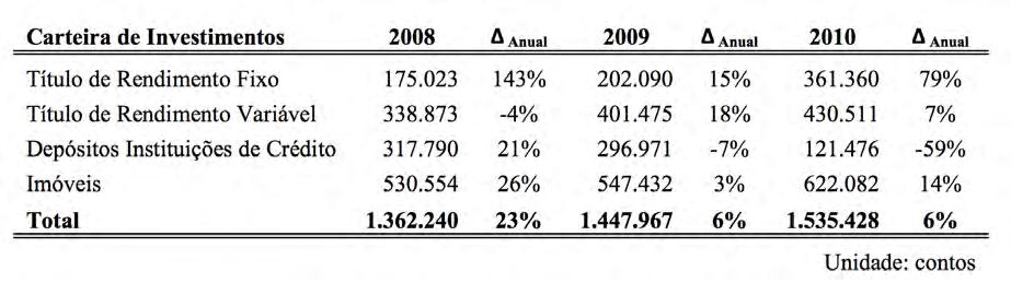 - Análise Financeira 4.6.1 - Cobranças Do total de prémios que a Garantia tinha para cobrar, conseguiu-se cobrar 89%, face ao 91% conseguido no mesmo período de 2009.