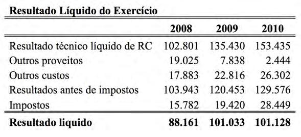 18 RELATÓRIO & CONTAS DE 2010 O rácio combinado de seguro