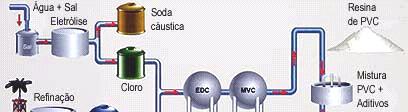 ACadeiaProdutivadoPVC MONÔMERO DE CLORETO DE VINILA Mas até aqui obtivemos o monômero de cloreto de vinila.