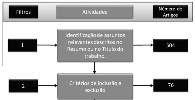 Critérios utilizados na triagem dos artigos A próxima subseção apresenta o resultado da extração de dados e o processo utilizado para realizar o mapeamento.