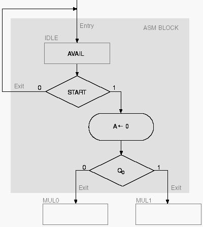 (Especificação) Fluxograma de ASM (Exemplo) Diagrama Temporal Nota: O registo A é
