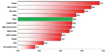 Em 2010, o IMA brasileiro era de 40,5, e hoje, segundo a Bracelpa (Associação Brasileira de Celulose e Papel), aumentou para