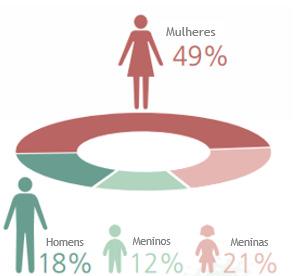 A grande maioria das vítimas detectadas globalmente são mulheres; Mulheres adultas ou menores de idade.