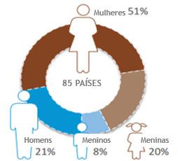 39 mais recente) Gráfico 4 - Vítimas de tráfico de pessoas detectadas, por idade* e sexo, 2014 (ou * Gênero Masculino: homens com idade de 18 anos ou acima e meninos com 17 anos ou