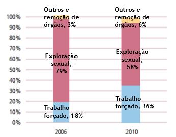 49 Gráfico 11 - Formas de exploração de todas as vítimas detectadas, cuja a forma de exploração foi identificada globalmente, 2006 e 2010 Fonte: United Nations on Drugs and Crime (2012, tradução