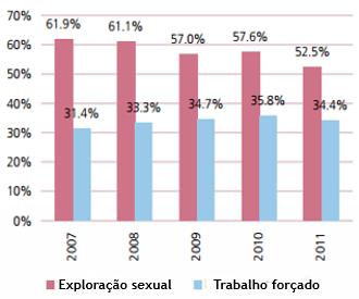 Observa-se que a exploração sexual diminuiu nesse período de quarto anos e que o trabalho forçado cresceu de 31,4 % em 2007 para 34,4% em 2011.