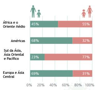 53 Em algumas regiões a maioria das vítimas de trabalho forçado é do gênero feminino, como África, Oriente Médio, Sul da Ásia, Ásia Oriental e Pacífico.