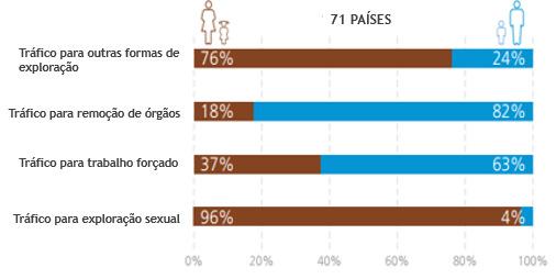 56 O relatório global de 2016, baseia-se no Protocolo de Palermo para empregar quatro grandes categorias de tráfico de pessoas.