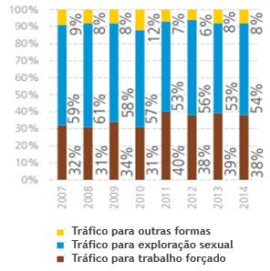 59 detectadas, 2007-2014 Gráfico 19 - Tendências nas formas de exploração entre as vítimas de tráfico Fonte: United Nations on Drugs and Crime (2016, tradução nossa).