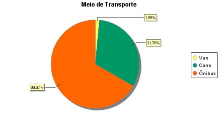 Caracterizado principalmente por grupos de escolas e universidades, o transporte por ônibus (66,67%) teve maior porcentagem