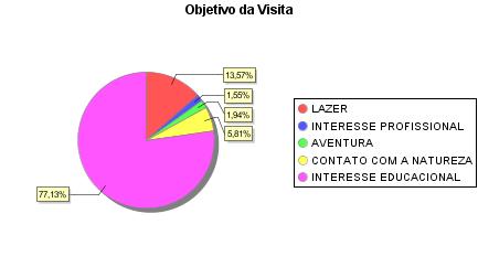 Interesse educacional (77,13%) foi o maior objetivo da visita neste mês, isso está relacionando com os resultados