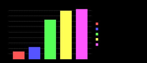 Destacando-se visitantes com ensino fundamental (39,10%), ensino superior incompleto (27,82%) e completo (15,04%).