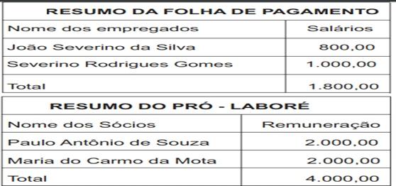 Exemplos práticos: A empresa Agropecuária Campo Verde LTDA, CNPJ nº 33.333.