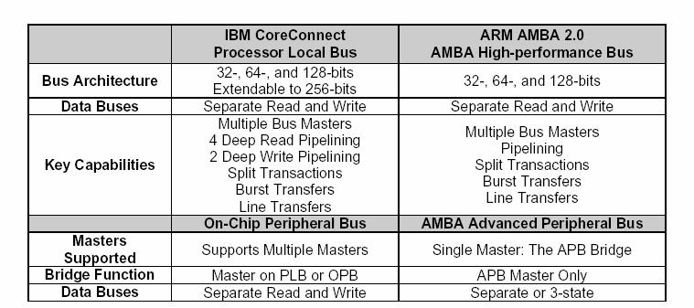 CoreConnect