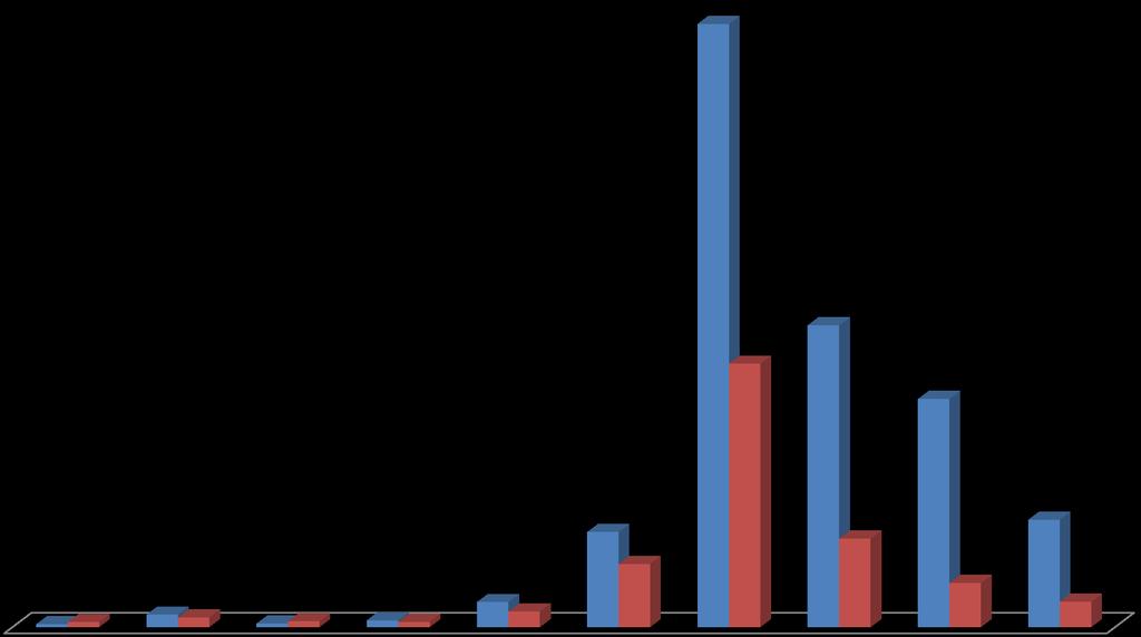 Total de Usuários Cadastrados por Faixa Etária no Período de Outubro 2012 a Maio 2013 2489 FONTE: SIAPES 1245 1086 941 Masculino