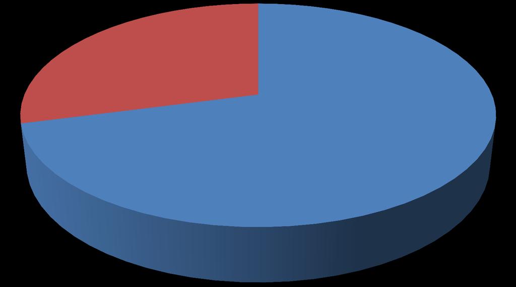 Percentual de Cadastrados por Gênero em Maio