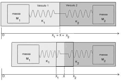 Modelos computacionais para o tratamento de colisões veiculares planas 52 Figura 23: Esquema físico para modelo de colisão bidimensional.