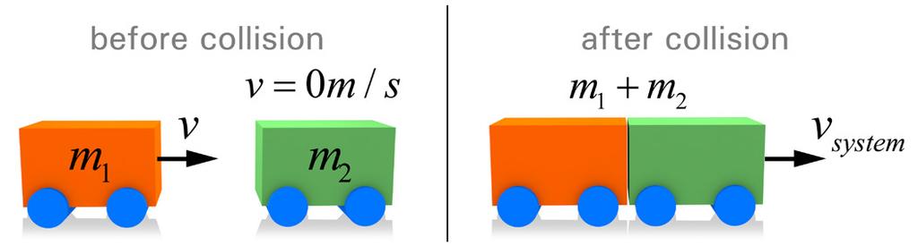 Mecânica» Colisões de Duas Partículas 3 Após a colisão, podemos ter duas situações levando, no entanto, a três tipos de colisões: 1.