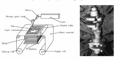 Laminated Object Manufacturing Manufatura