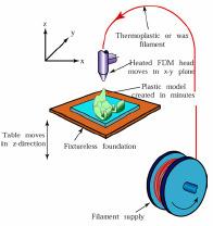 Fused Deposition Modeling (FDM) Processo de PR no qual um longo filamento de cera ou polímero é extrudado sobre um superfície para formar a superfície de