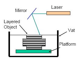 Processo Prototipagem Rápida Manufatura por adição de camadas espelho Camadas do objeto laser Cuba plataforma Prototipagem Rápida(PR) A PR é uma família de processos de fabricação desenvolvidos para