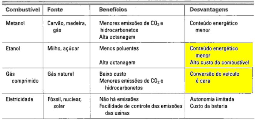 Combustíveis substitutos à gasolina situação em 1998