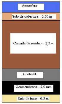 Configuração típica de um aterro sanitário O resíduo é depositado de forma