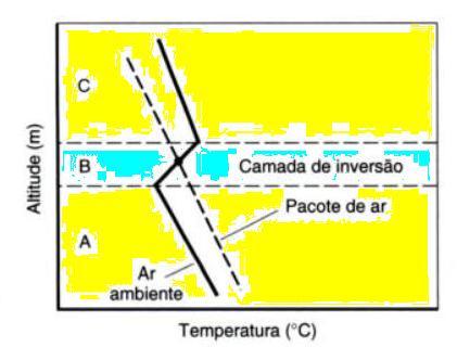 Variação da temperatura da atmosfera em função da altura Temperatura diminui com a altitude, Um pacote de ar irá