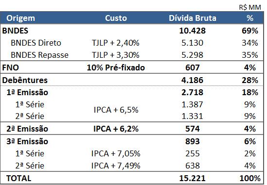 Prejuízo do Período O prejuízo líquido no primeiro trimestre de 2017 de R$ 219,3 teve um aumento de R$ 78,9 milhões quando comparado ao mesmo período em 2016.