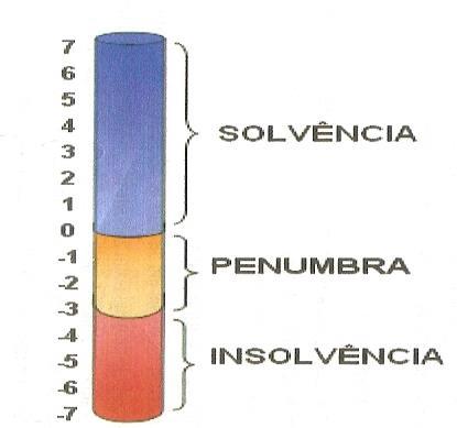 8 Sendo: X1 = lucro líquido/patrimônio líquido X2 = (ativo circulante + realizável a longo prazo)/exigível total X3 = (ativo circulante estoques)/ passivo circulante X4 = ativo circulante/passivo