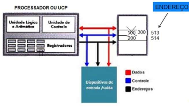 ARBITRAÇÃO Centralizado: um único dispositivo (processador), é responsável por alocar o tempo de