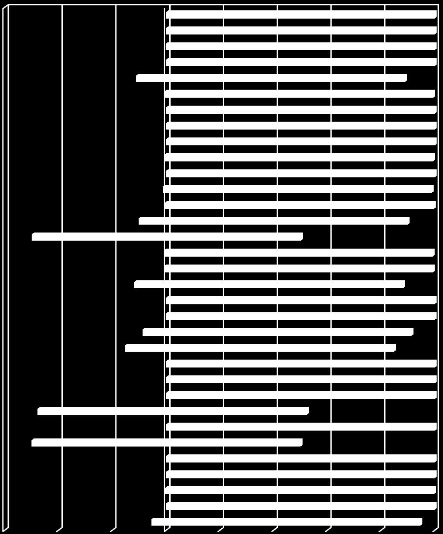 Gráfico IX Efeito na conversão dos ativos fixos tangíveis -60% -40% -20% 0% 20% 40% 60% 80% 100% MOTA-ENGIL ZAGOPE EDIFER CONDURIL MONTEADRIANO CASAIS ENSUL MECI CONSTRUÇÕES GABRIEL OBRECOL HAGEN