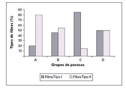 encontradas em músculos estriados esqueléticos de quatro grupos de pessoas: atletas maratonistas(*), atletas velocistas(**), pessoas sedentárias e pessoas com atividade física moderada.