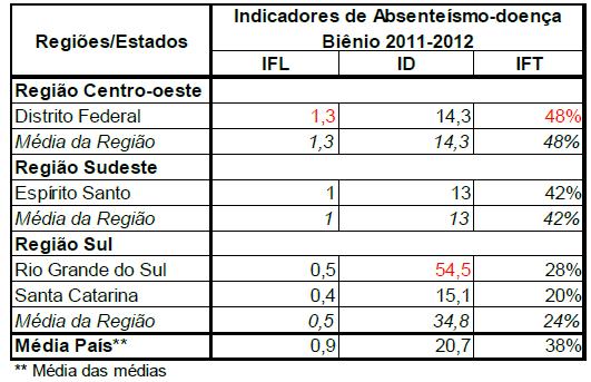 Na figura 6 estão apresentado os indicadores sugeridos por estado brasileiro no biênio 2011-2012 (CONSAD-2014). Figura 6- Fonte - Consad_Relatório_Final_Consolidado_Revisado - 08.