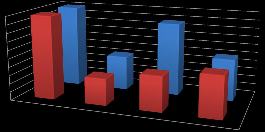 Conceitos Sistemas de Aquecimento de Água Visão construção civil Infraestrutura predial (custo) Comparativo - 2 dormitórios 100 90 100 100 87,32 80 70 60 50 40 30 20 10 0