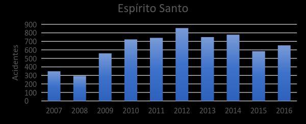 Estados que apresentaram melhoras no número de mortes nos últimos anos O segundo Estado que apresenta melhoras no número de mortos ao longo dos últimos anos é o Estado da Bahia,