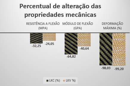 Figura 4 - Percentual de alteração das propriedades mecânicas após absorção CARACTERIZAÇÃO DE FRATURA A caracterização de fratura nos laminados compósitos foi realizada através das análises