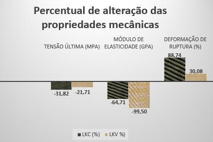 Figura 6 - Percentual de alteração das propriedades mecânicas após absorção Entre os materiais, o LKC apresentou percentualmente maior perda em