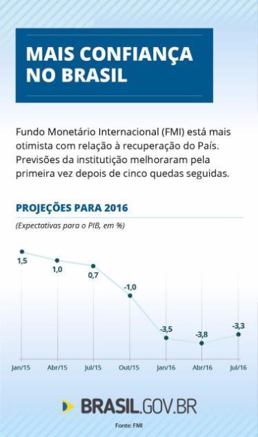 3,7% a.a. Previsão de Crescimento PIB para 2017 é de 1,1%.