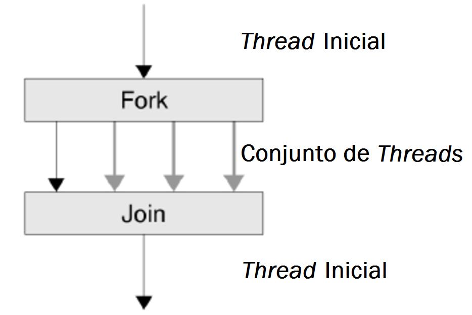 Capítulo 2. Contextualização 18 Figura 3 Modelo de Execução Fork/Join do OpenMP. Fonte: Adaptada de Chapman, Jost e Pas (2008, p.