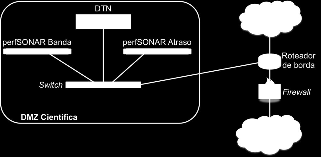 Conectividade Externa DMZ Científica com