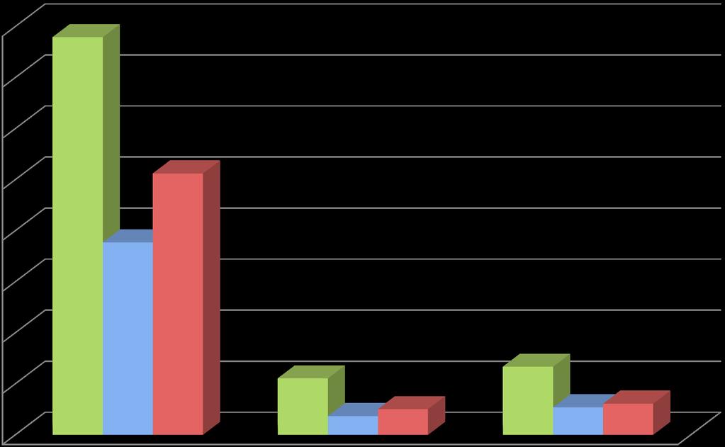 Testes 800.00 779.30 700.00 600.00 500.00 400.00 376.96 512.08 iperf scp ftp 300.00 200.