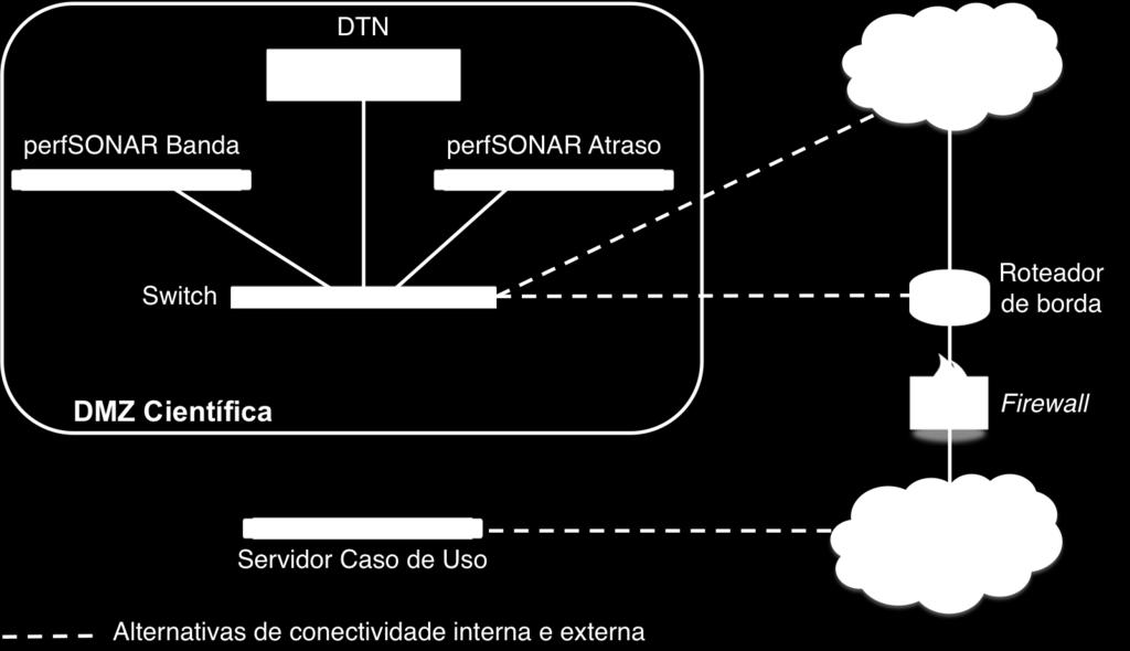 Arquitetura Básica