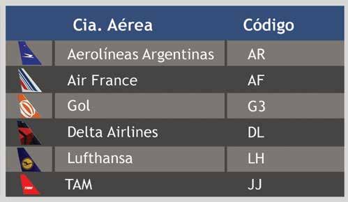 Código das companhias aéreas Têm a mesma finalidade do código das cidades: simplificar a