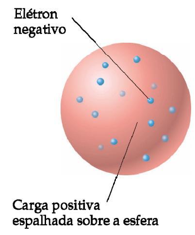 1904 Modelo atômico de Thomson Pequenas partículas de cargas