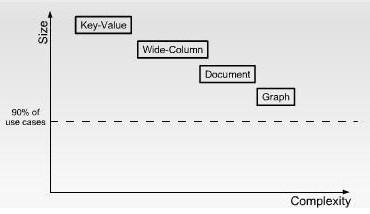 Alguns dos BDs NoSql operam ou foram estruturados com características distintas, para diferenciá-las existem quatro modelos mais comuns, são eles [VARDANYAN, 2013]: Armazenamento Chave-Valor: Os BDs